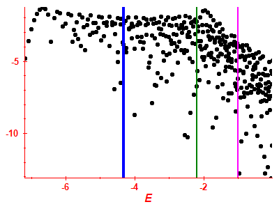 Strength function log